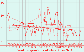 Courbe de la force du vent pour Verona / Villafranca