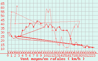 Courbe de la force du vent pour Kryvyi Rih