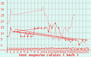 Courbe de la force du vent pour Kuusamo