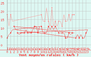 Courbe de la force du vent pour Stuttgart-Echterdingen