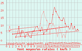 Courbe de la force du vent pour Verona / Villafranca