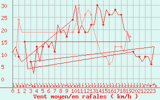 Courbe de la force du vent pour Pamplona (Esp)