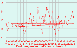 Courbe de la force du vent pour Cagliari / Elmas