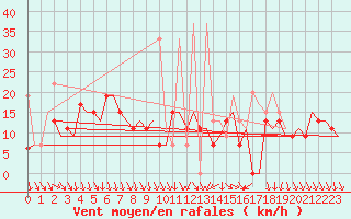 Courbe de la force du vent pour Kalamata Airport