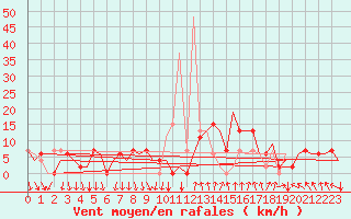 Courbe de la force du vent pour Madrid / Barajas (Esp)