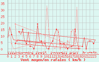 Courbe de la force du vent pour Bilbao (Esp)