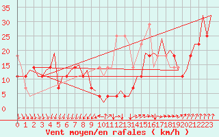 Courbe de la force du vent pour Platform K14-fa-1c Sea