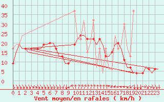 Courbe de la force du vent pour Antalya