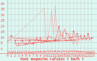 Courbe de la force du vent pour Madrid / Barajas (Esp)