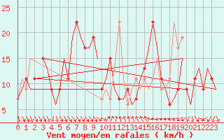 Courbe de la force du vent pour Almeria / Aeropuerto