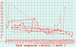 Courbe de la force du vent pour Adana / Sakirpasa