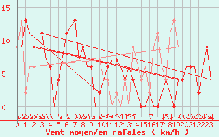 Courbe de la force du vent pour Madrid / Barajas (Esp)