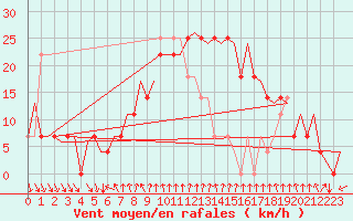 Courbe de la force du vent pour Ornskoldsvik Airport