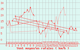Courbe de la force du vent pour Almeria / Aeropuerto
