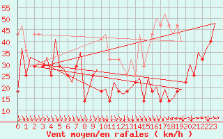 Courbe de la force du vent pour Platform P11-b Sea