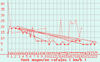 Courbe de la force du vent pour Platforme D15-fa-1 Sea