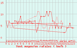 Courbe de la force du vent pour Napoli / Capodichino