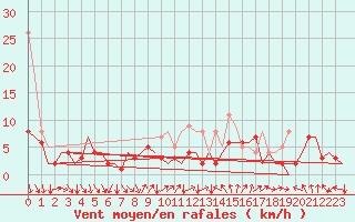 Courbe de la force du vent pour Berlin-Schoenefeld