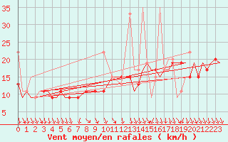 Courbe de la force du vent pour Kozani Airport