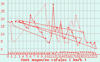 Courbe de la force du vent pour Helsinki-Vantaa