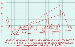 Courbe de la force du vent pour Torino / Caselle