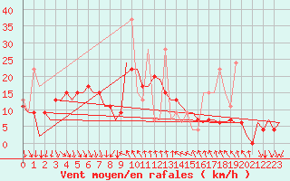 Courbe de la force du vent pour Antalya