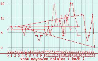 Courbe de la force du vent pour Madrid / Barajas (Esp)