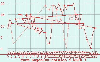 Courbe de la force du vent pour Barcelona / Aeropuerto
