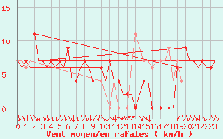 Courbe de la force du vent pour Madrid / Barajas (Esp)