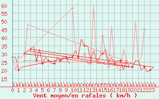 Courbe de la force du vent pour Barcelona / Aeropuerto