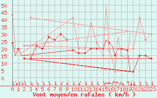 Courbe de la force du vent pour Konya