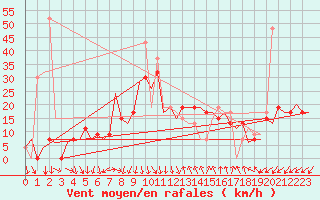 Courbe de la force du vent pour Barcelona / Aeropuerto