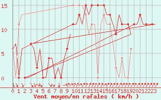 Courbe de la force du vent pour Ibiza (Esp)