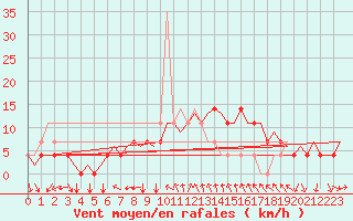 Courbe de la force du vent pour Bratislava Ivanka