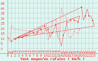 Courbe de la force du vent pour Palermo / Punta Raisi