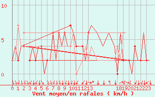 Courbe de la force du vent pour Aberdeen (UK)