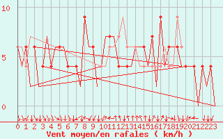 Courbe de la force du vent pour Madrid / Barajas (Esp)