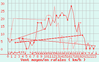 Courbe de la force du vent pour Pamplona (Esp)