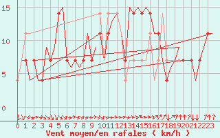 Courbe de la force du vent pour Fritzlar