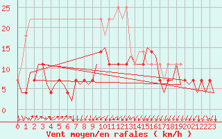 Courbe de la force du vent pour Erfurt-Bindersleben