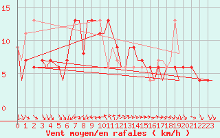Courbe de la force du vent pour Akrotiri