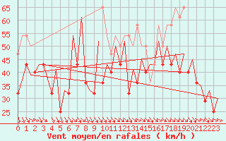 Courbe de la force du vent pour Platform L9-ff-1 Sea