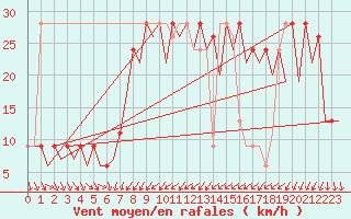 Courbe de la force du vent pour Murcia / San Javier