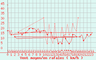 Courbe de la force du vent pour Antalya