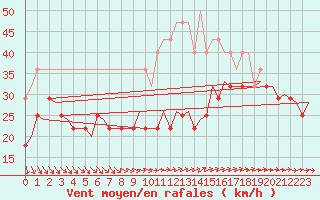 Courbe de la force du vent pour Visby Flygplats