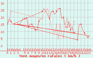Courbe de la force du vent pour Cagliari / Elmas
