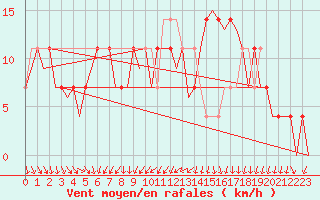 Courbe de la force du vent pour Nordholz