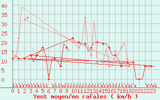 Courbe de la force du vent pour Kalamata Airport