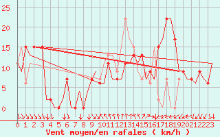 Courbe de la force du vent pour Almeria / Aeropuerto