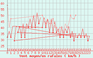 Courbe de la force du vent pour Platform K14-fa-1c Sea